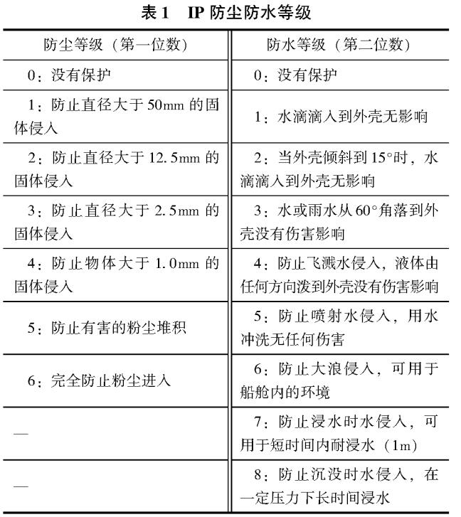 防塵等級